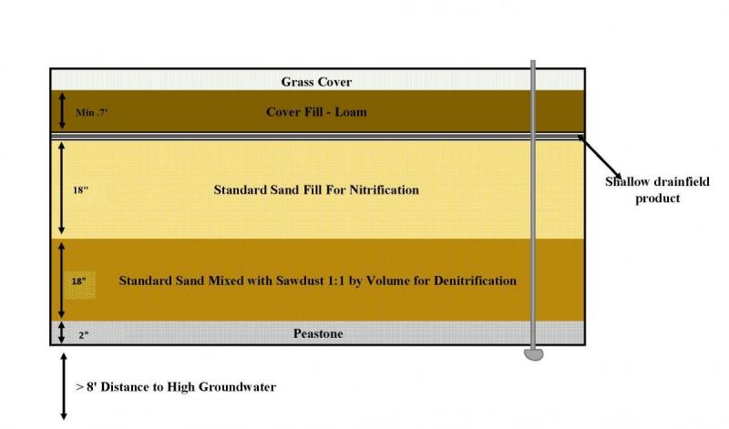 Septic layer cake diagram